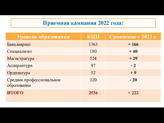 Приемная кампания 2022 года: