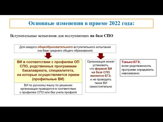 Основные изменения в приеме 2022 года: Вступительные испытания для поступающих на базе