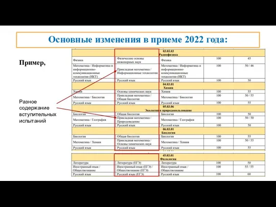 Основные изменения в приеме 2022 года: Пример, Разное содержание вступительных испытаний