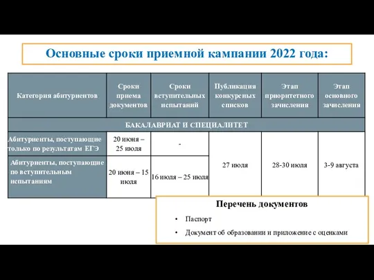 Основные сроки приемной кампании 2022 года: Перечень документов Паспорт Документ об образовании и приложение с оценками