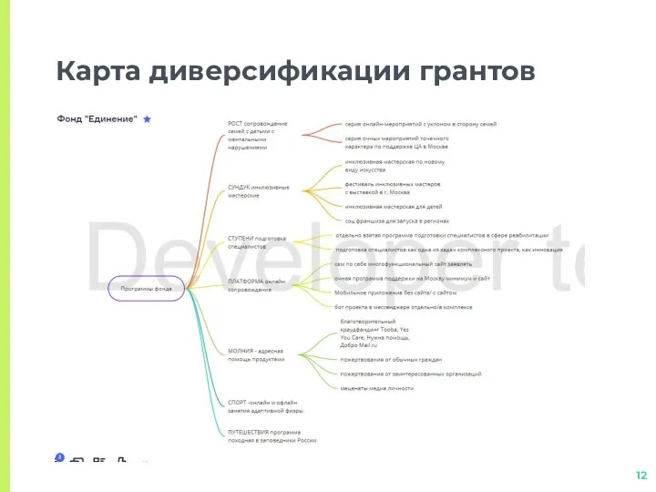 Карта диверсификации грантов