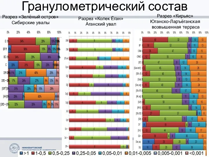 Гранулометрический состав Разрез «Зелёный остров» Сибирские увалы Разрез «Колек Ёган» Аганский увал