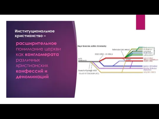 Институциональное христианство – расширительное понимание церкви как конгломерата различных христианских конфессий и деноминаций