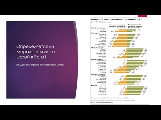 Определяется ли мораль человека верой в Бога? По данным опроса Pew Research Center