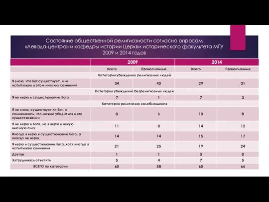 Состояние общественной религиозности согласно опросам «Левада-центра» и кафедры истории Церкви исторического факультета