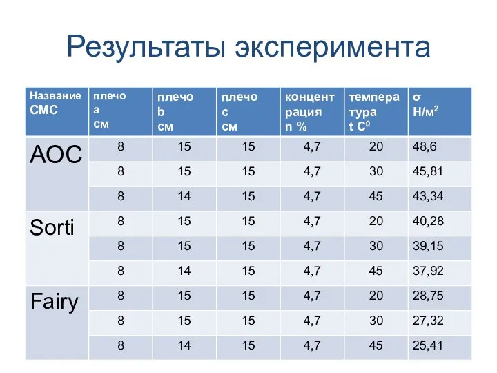 Результаты эксперимента