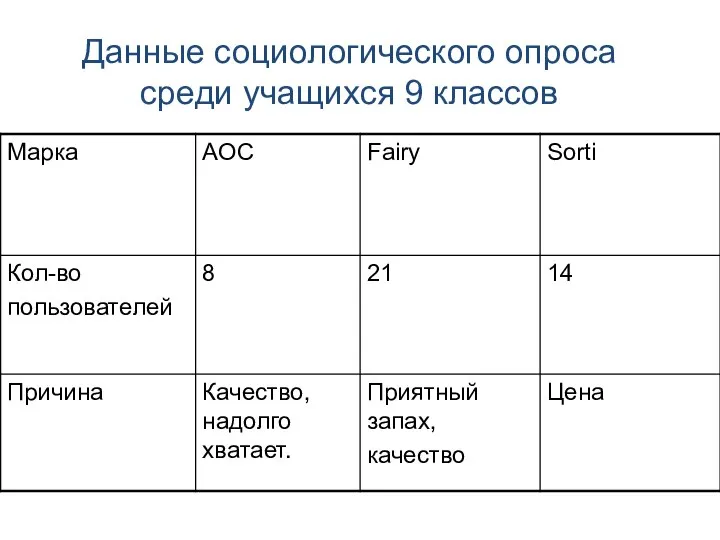 Данные социологического опроса среди учащихся 9 классов