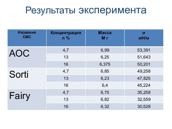 Результаты эксперимента