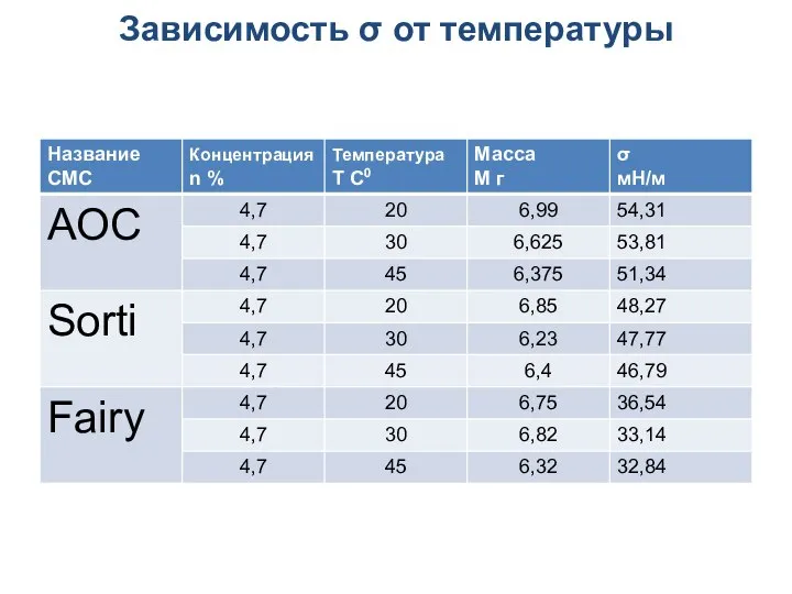 Зависимость σ от температуры