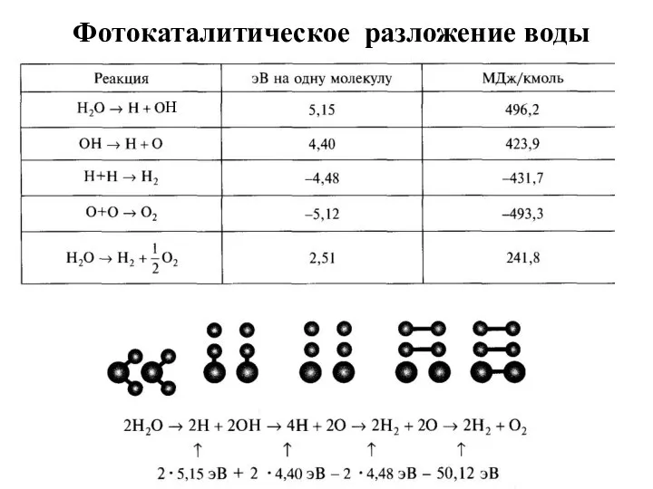 Фотокаталитическое разложение воды H