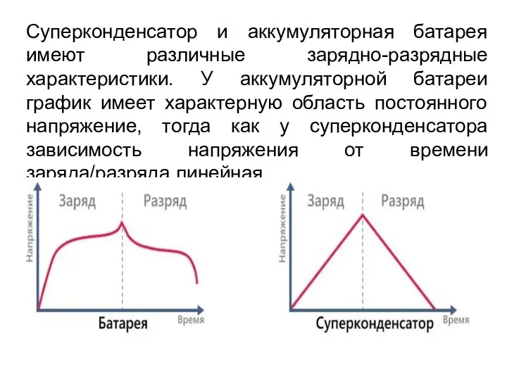 Суперконденсатор и аккумуляторная батарея имеют различные зарядно-разрядные характеристики. У аккумуляторной батареи график