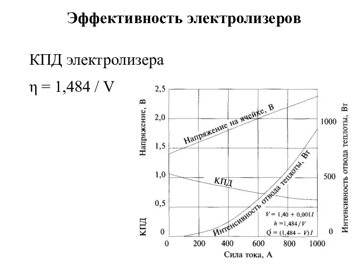 Эффективность электролизеров КПД электролизера η = 1,484 / V