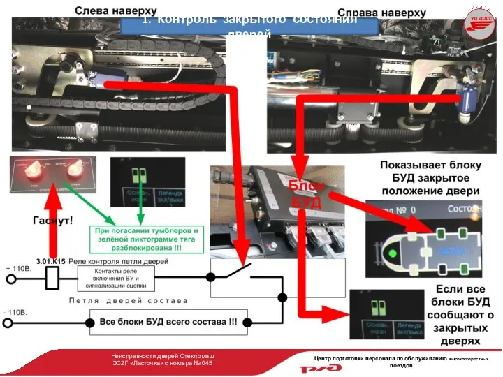 Неисправности дверей Стекломаш ЭС2Г «Ласточка» с номера № 045 1. Контроль закрытого состояния дверей