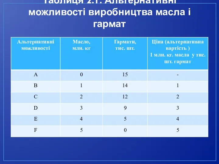 Таблиця 2.1. Альтернативні можливості виробництва масла і гармат