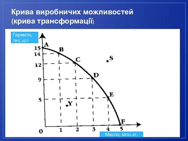 Крива виробничих можливостей (крива трансформації) Гармати, тис. шт Масло, млн. кг.