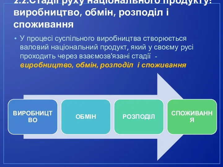 2.2.Стадії руху національного продукту: виробництво, обмін, розподіл і споживання У процесі суспільного