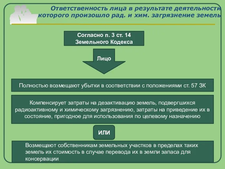 Ответственность лица в результате деятельности которого произошло рад. и хим. загрязнение земель