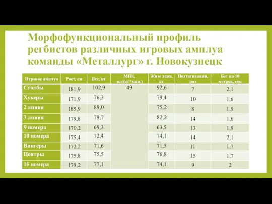 Морфофункциональный профиль регбистов различных игровых амплуа команды «Металлург» г. Новокузнецк