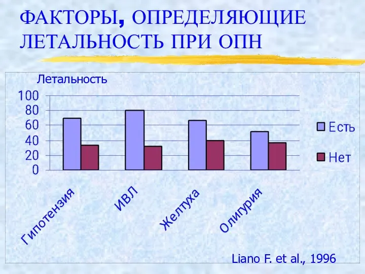 ФАКТОРЫ, ОПРЕДЕЛЯЮЩИЕ ЛЕТАЛЬНОСТЬ ПРИ ОПН Liano F. et al., 1996 Летальность