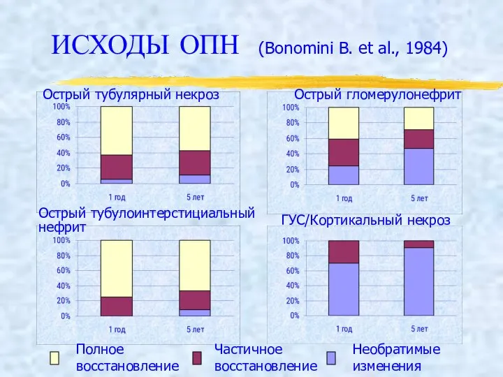 Острый гломерулонефрит Острый тубулоинтерстициальный нефрит Частичное восстановление Полное восстановление Необратимые изменения Острый