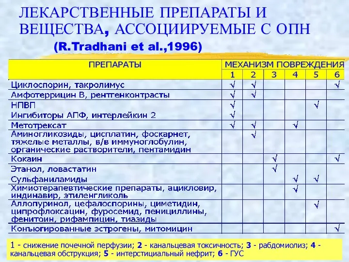 ЛЕКАРСТВЕННЫЕ ПРЕПАРАТЫ И ВЕЩЕСТВА, АССОЦИИРУЕМЫЕ С ОПН (R.Tradhani et al.,1996) 1 -