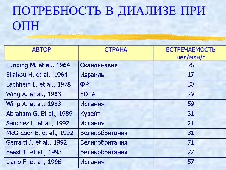 ПОТРЕБНОСТЬ В ДИАЛИЗЕ ПРИ ОПН