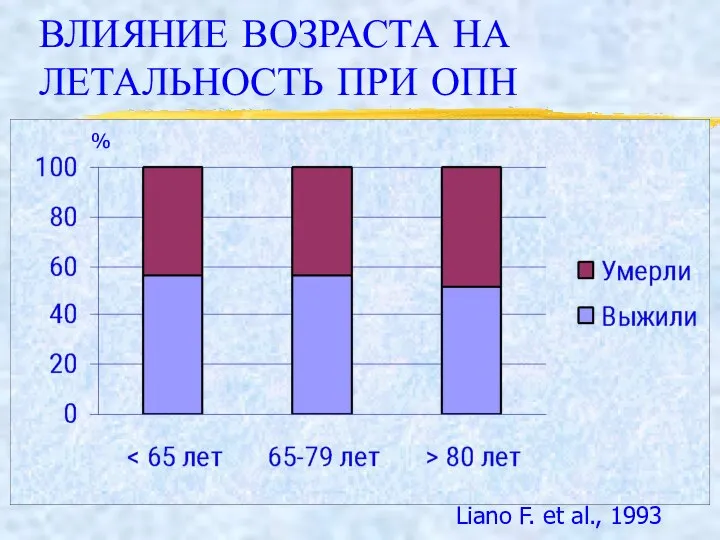 ВЛИЯНИЕ ВОЗРАСТА НА ЛЕТАЛЬНОСТЬ ПРИ ОПН Liano F. et al., 1993 %