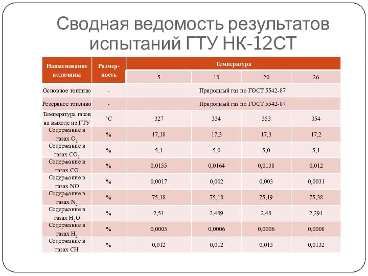 Сводная ведомость результатов испытаний ГТУ НК-12СТ
