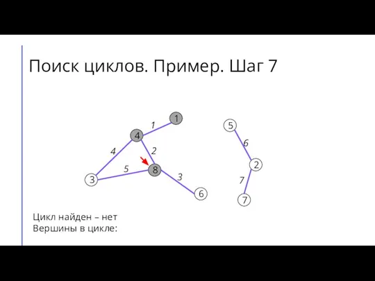 Поиск циклов. Пример. Шаг 7 7 2 6 5 8 3 4