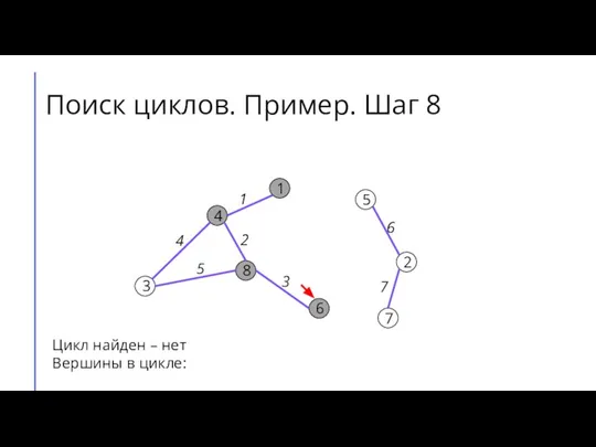 Поиск циклов. Пример. Шаг 8 7 2 6 5 8 3 4