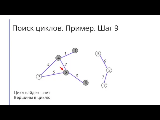 Поиск циклов. Пример. Шаг 9 7 2 6 5 8 3 4