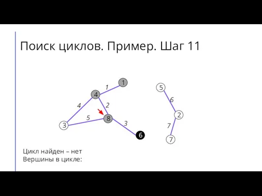 Поиск циклов. Пример. Шаг 11 7 2 6 5 8 3 4