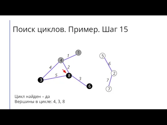 Поиск циклов. Пример. Шаг 15 7 2 6 5 8 3 4