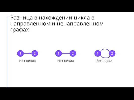 Разница в нахождении цикла в направленном и ненаправленном графах 1 2 Нет