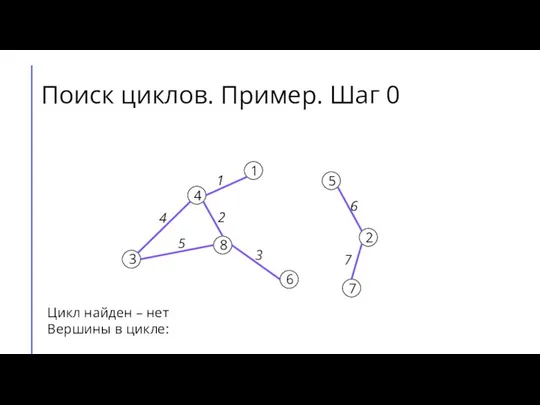 Поиск циклов. Пример. Шаг 0 7 2 6 5 8 3 4