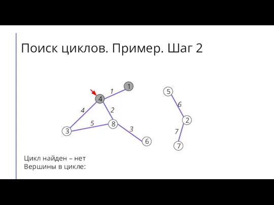 Поиск циклов. Пример. Шаг 2 7 2 6 5 8 3 4