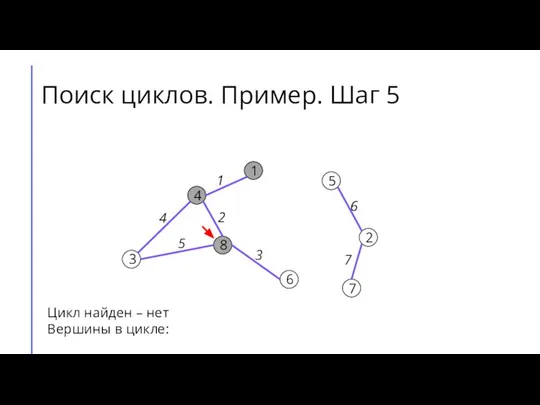 Поиск циклов. Пример. Шаг 5 7 2 6 5 8 3 4