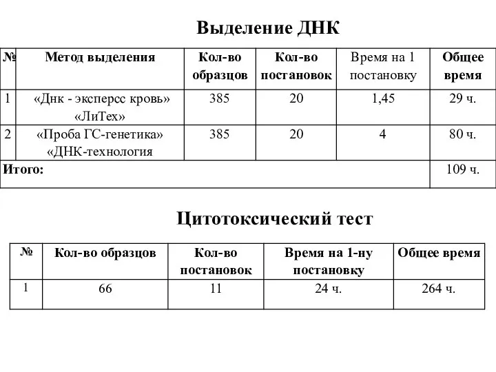 Цитотоксический тест Выделение ДНК