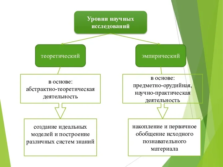 теоретический эмпирический Уровни научных исследований в основе: предметно-орудийная, научно-практическая деятельность в основе: