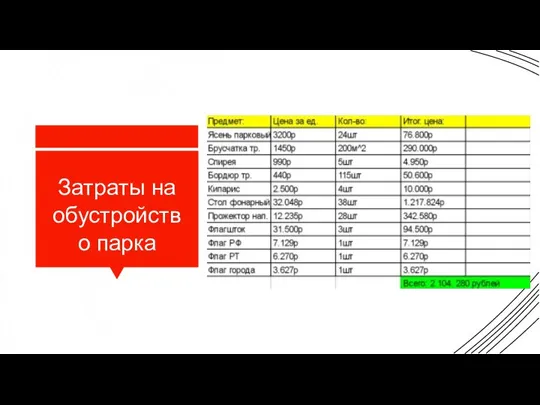 Затраты на обустройств о парка