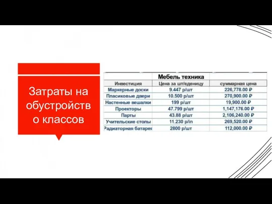 Затраты на обустройств о классов