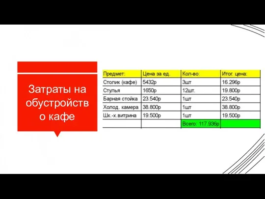 Затраты на обустройств о кафе