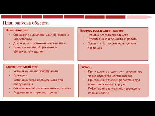 План запуска объекта Начальный этап Совещание с администрацией города и инвесторами Договор