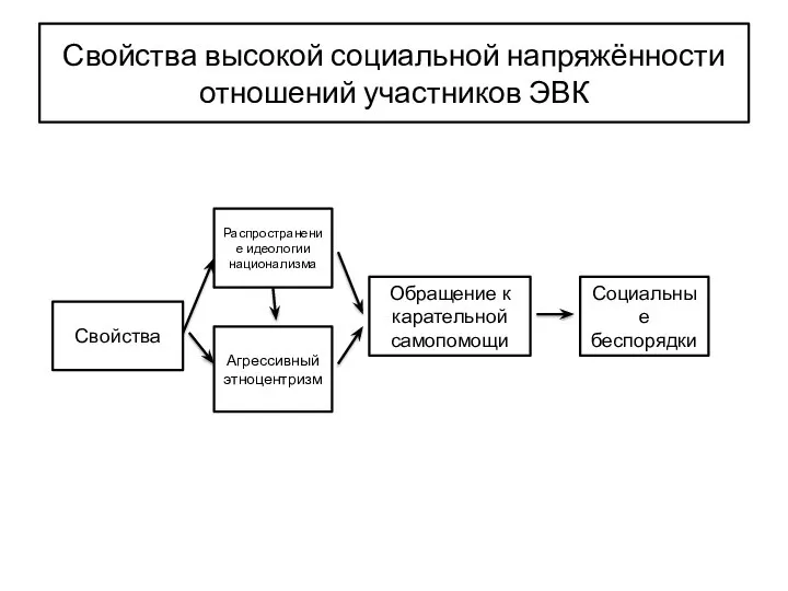 Свойства высокой социальной напряжённости отношений участников ЭВК Свойства Агрессивный этноцентризм Распространение идеологии