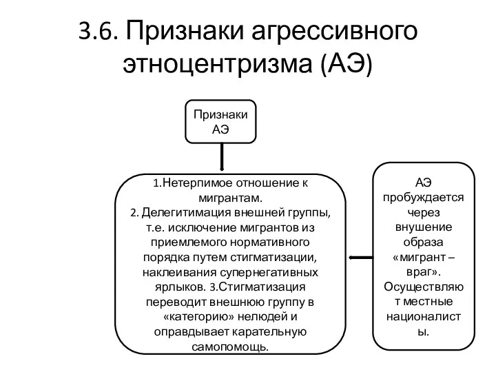 3.6. Признаки агрессивного этноцентризма (АЭ) Признаки АЭ 1.Нетерпимое отношение к мигрантам. 2.