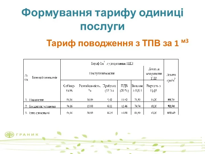 Формування тарифу одиниці послуги Тариф поводження з ТПВ за 1 м3