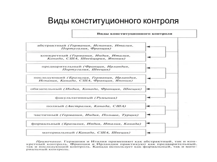 Виды конституционного контроля