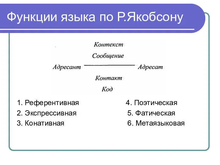 Функции языка по Р.Якобсону 1. Референтивная 4. Поэтическая 2. Экспрессивная 5. Фатическая 3. Конативная 6. Метаязыковая