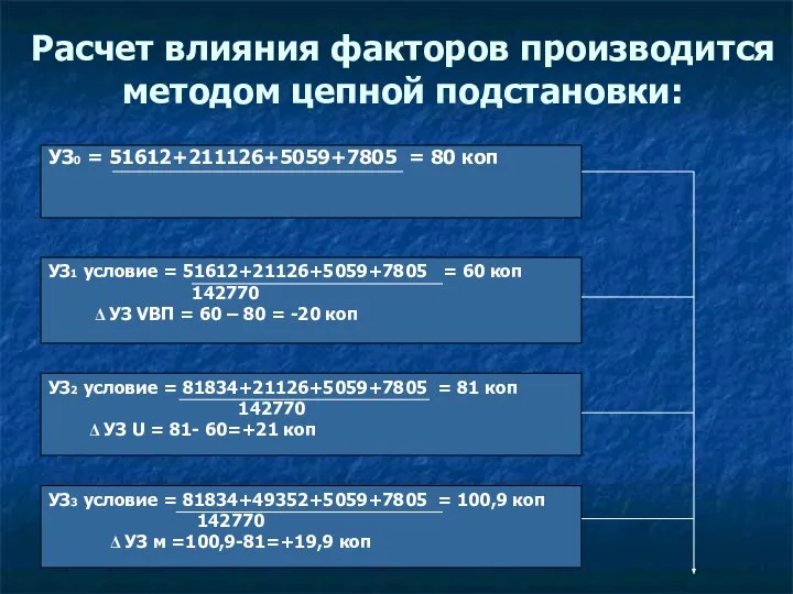 Расчет влияния факторов производится методом цепной подстановки: УЗ0 = 51612+211126+5059+7805 = 80