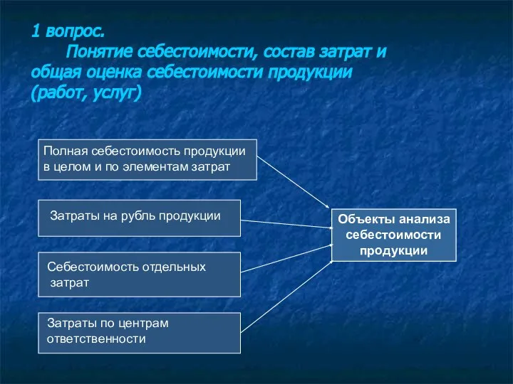 1 вопрос. Понятие себестоимости, состав затрат и общая оценка себестоимости продукции (работ,